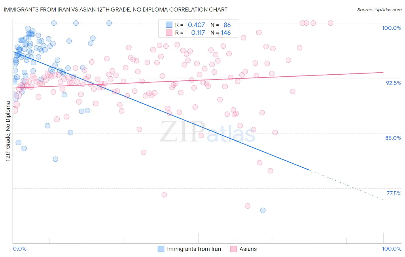 Immigrants from Iran vs Asian 12th Grade, No Diploma