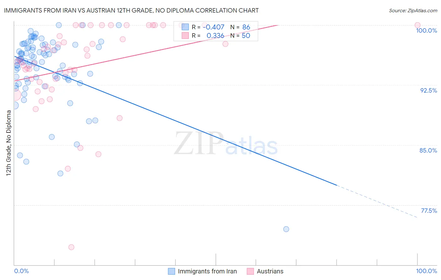 Immigrants from Iran vs Austrian 12th Grade, No Diploma