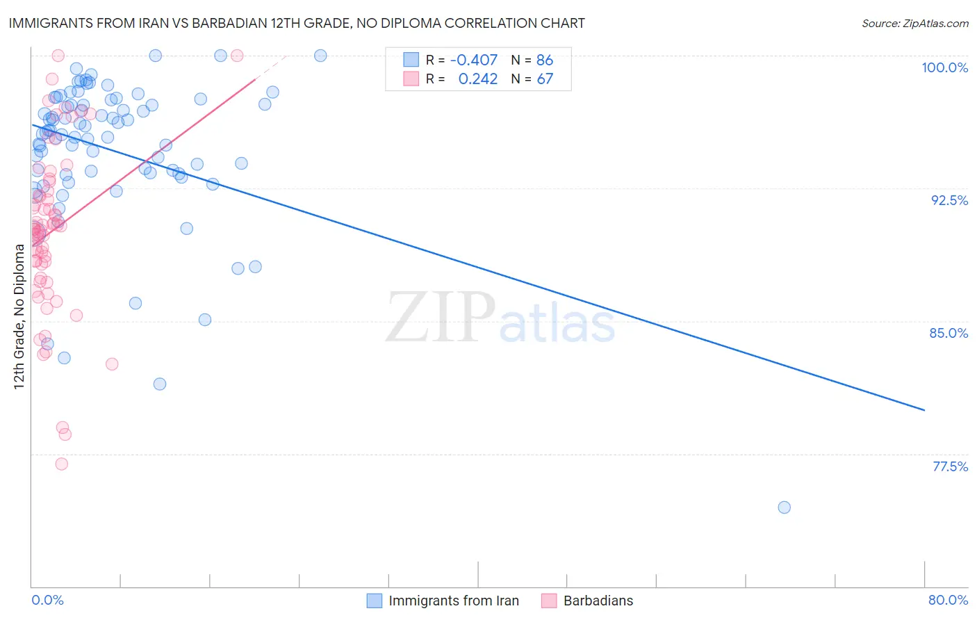 Immigrants from Iran vs Barbadian 12th Grade, No Diploma