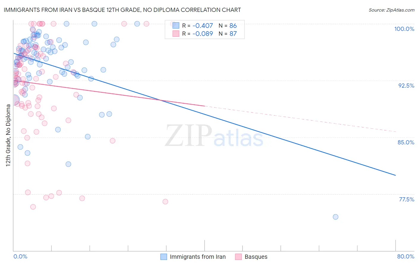 Immigrants from Iran vs Basque 12th Grade, No Diploma