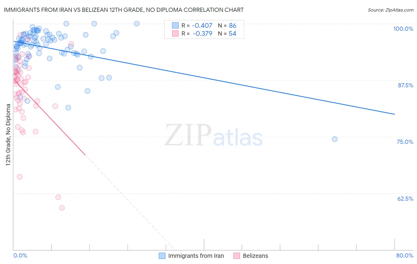 Immigrants from Iran vs Belizean 12th Grade, No Diploma