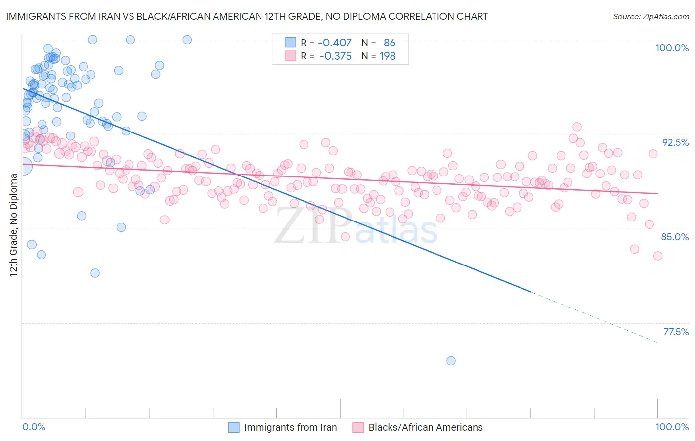 Immigrants from Iran vs Black/African American 12th Grade, No Diploma