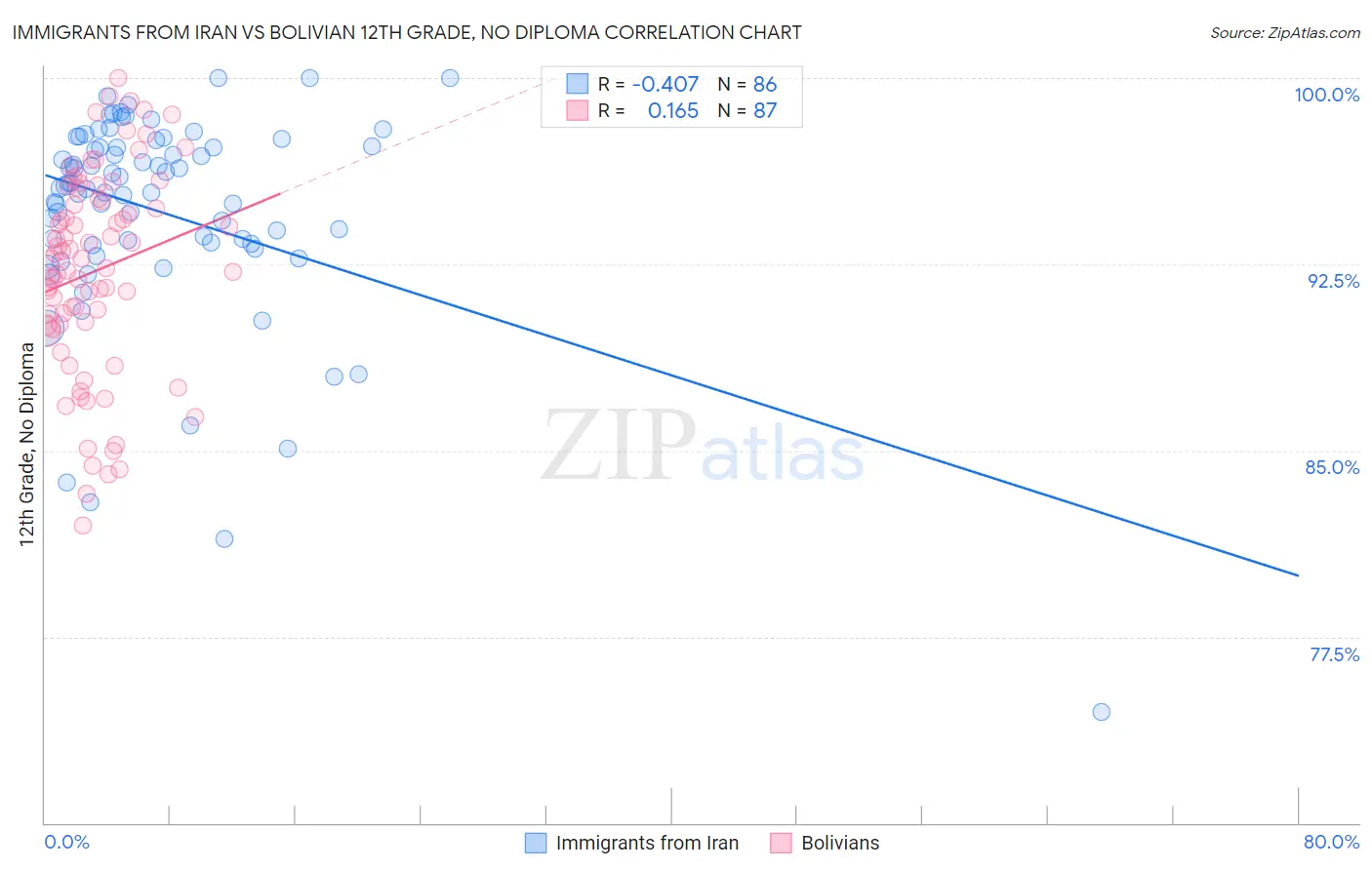 Immigrants from Iran vs Bolivian 12th Grade, No Diploma