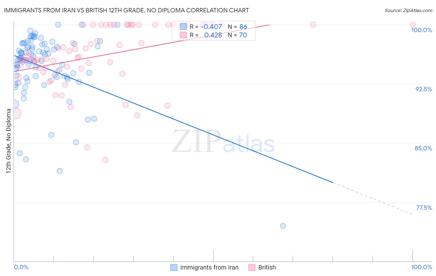 Immigrants from Iran vs British 12th Grade, No Diploma