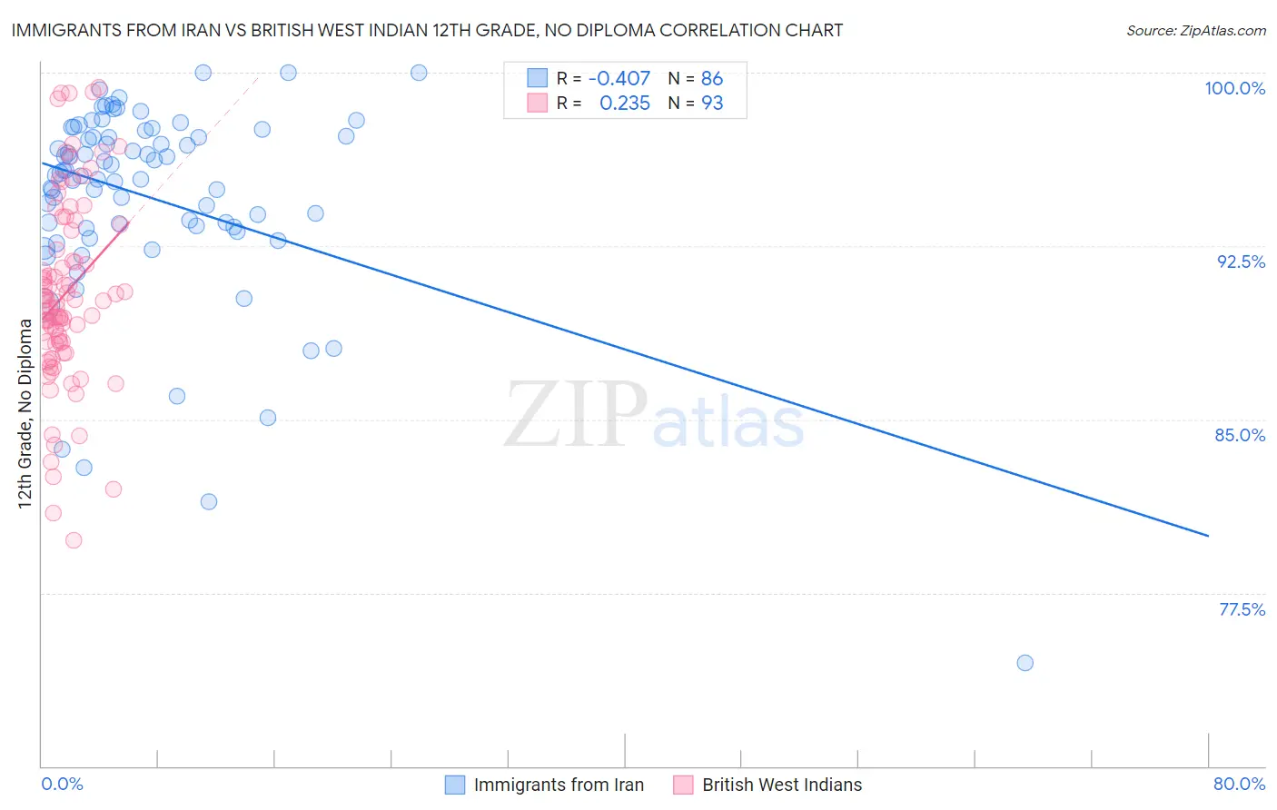 Immigrants from Iran vs British West Indian 12th Grade, No Diploma