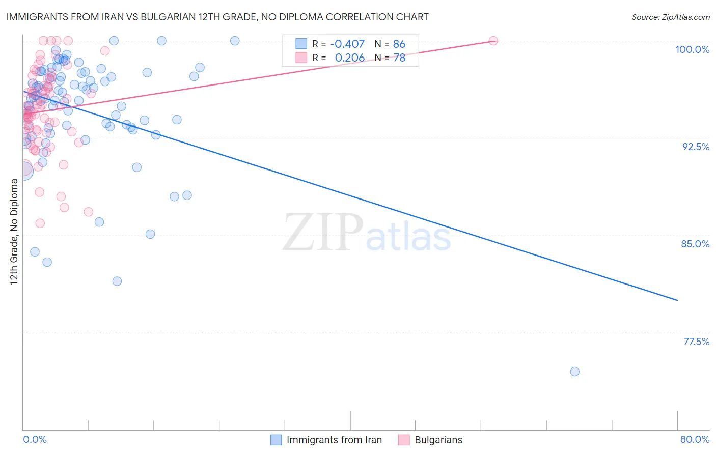 Immigrants from Iran vs Bulgarian 12th Grade, No Diploma