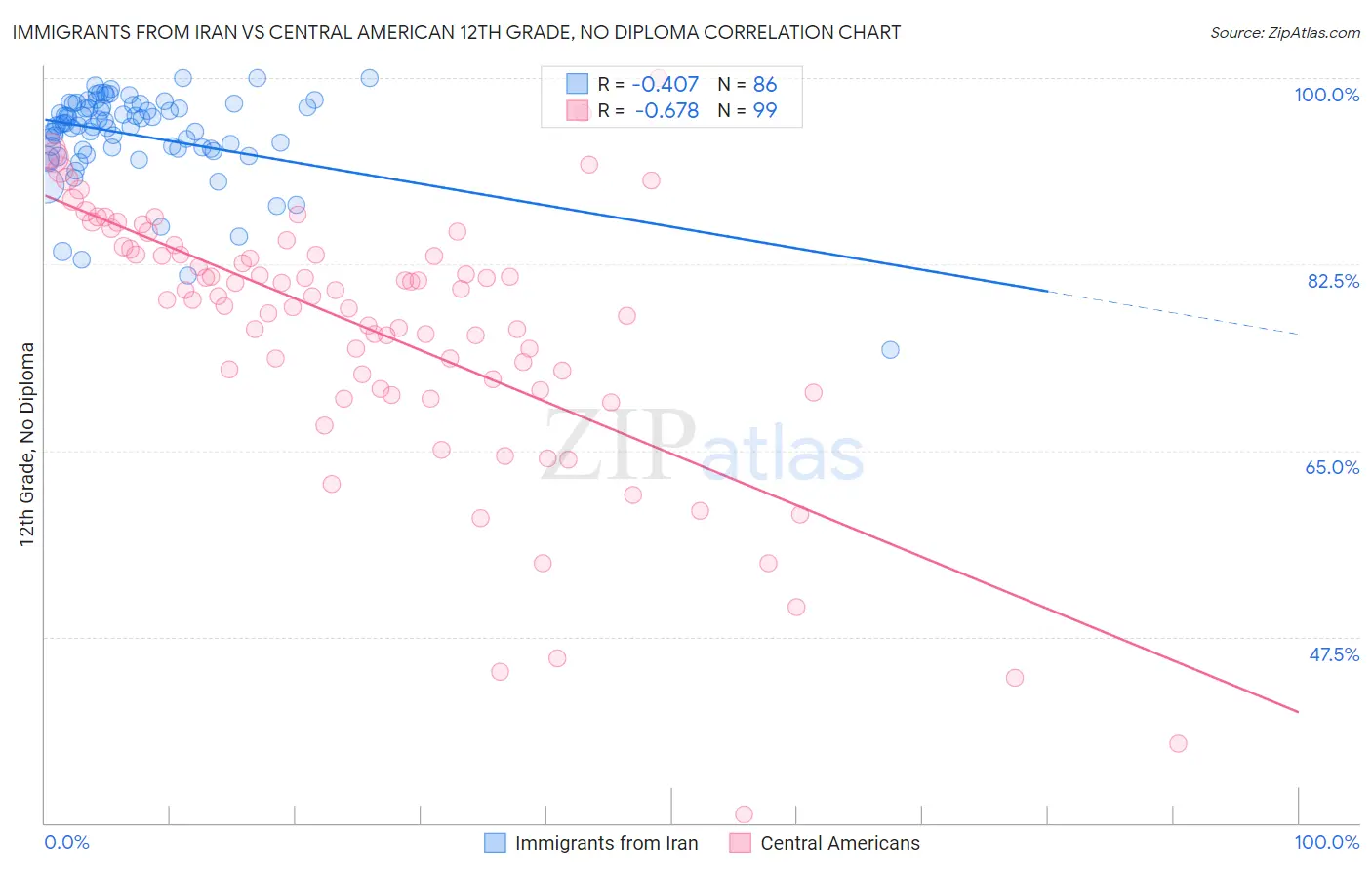 Immigrants from Iran vs Central American 12th Grade, No Diploma