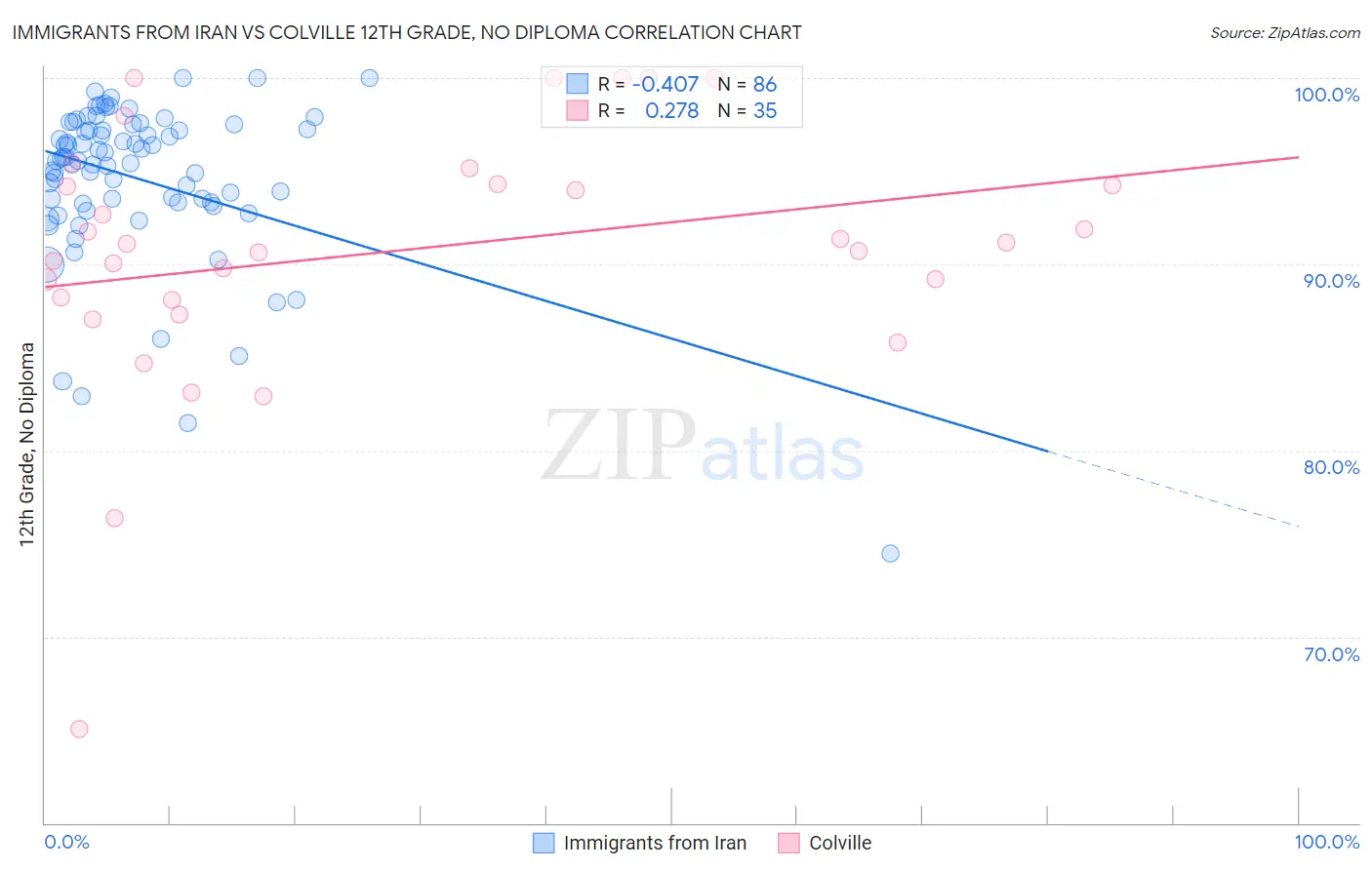 Immigrants from Iran vs Colville 12th Grade, No Diploma