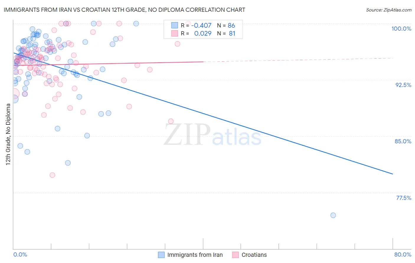 Immigrants from Iran vs Croatian 12th Grade, No Diploma