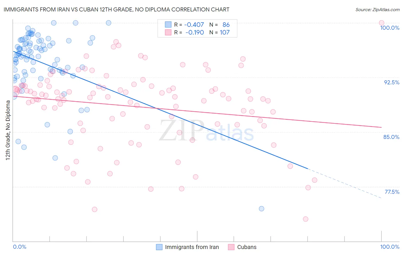 Immigrants from Iran vs Cuban 12th Grade, No Diploma