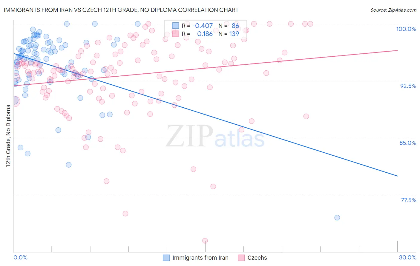 Immigrants from Iran vs Czech 12th Grade, No Diploma