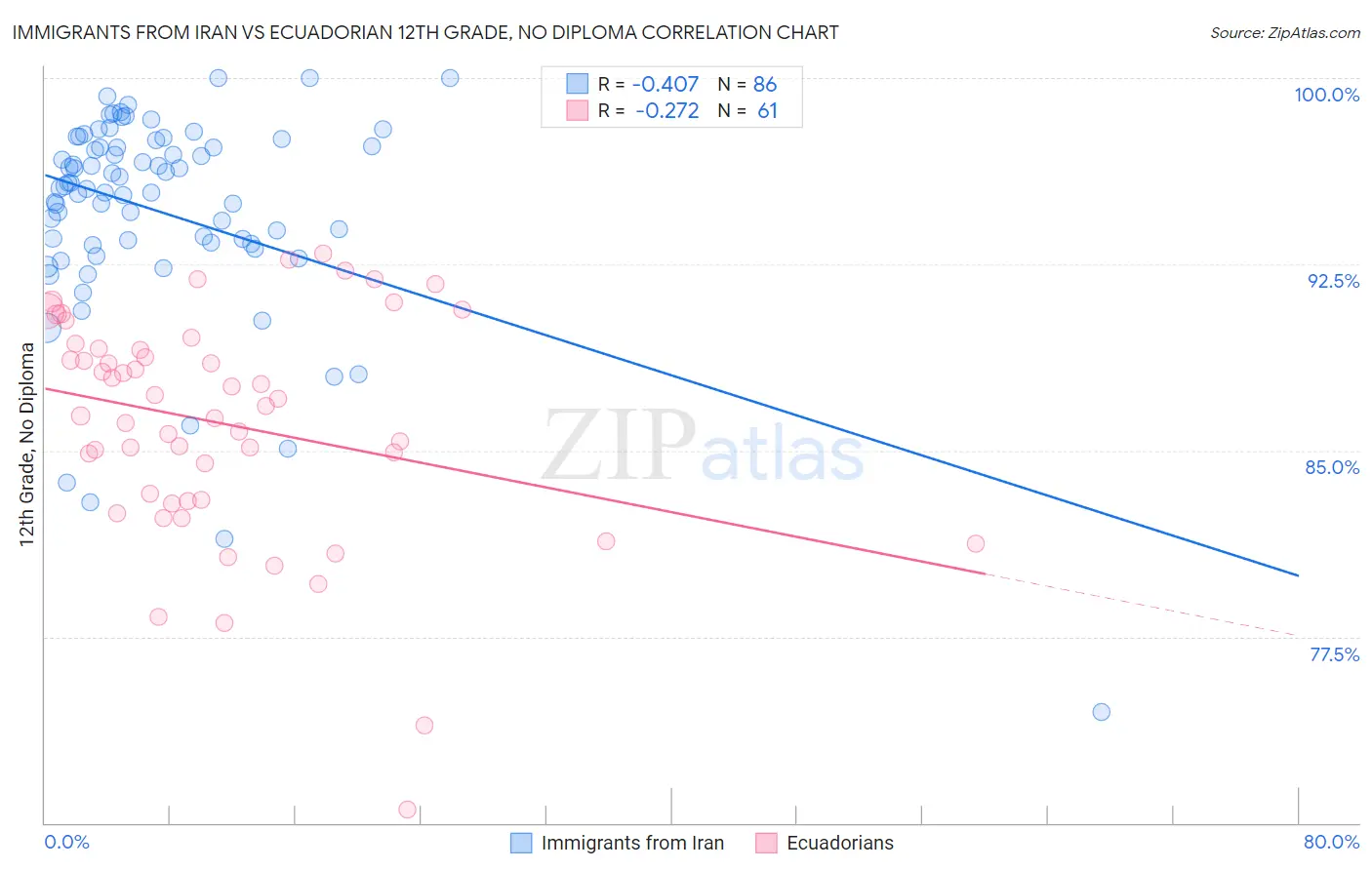 Immigrants from Iran vs Ecuadorian 12th Grade, No Diploma