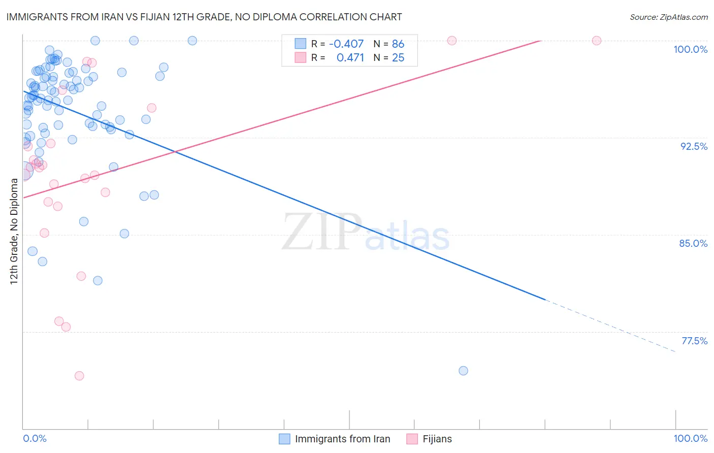 Immigrants from Iran vs Fijian 12th Grade, No Diploma