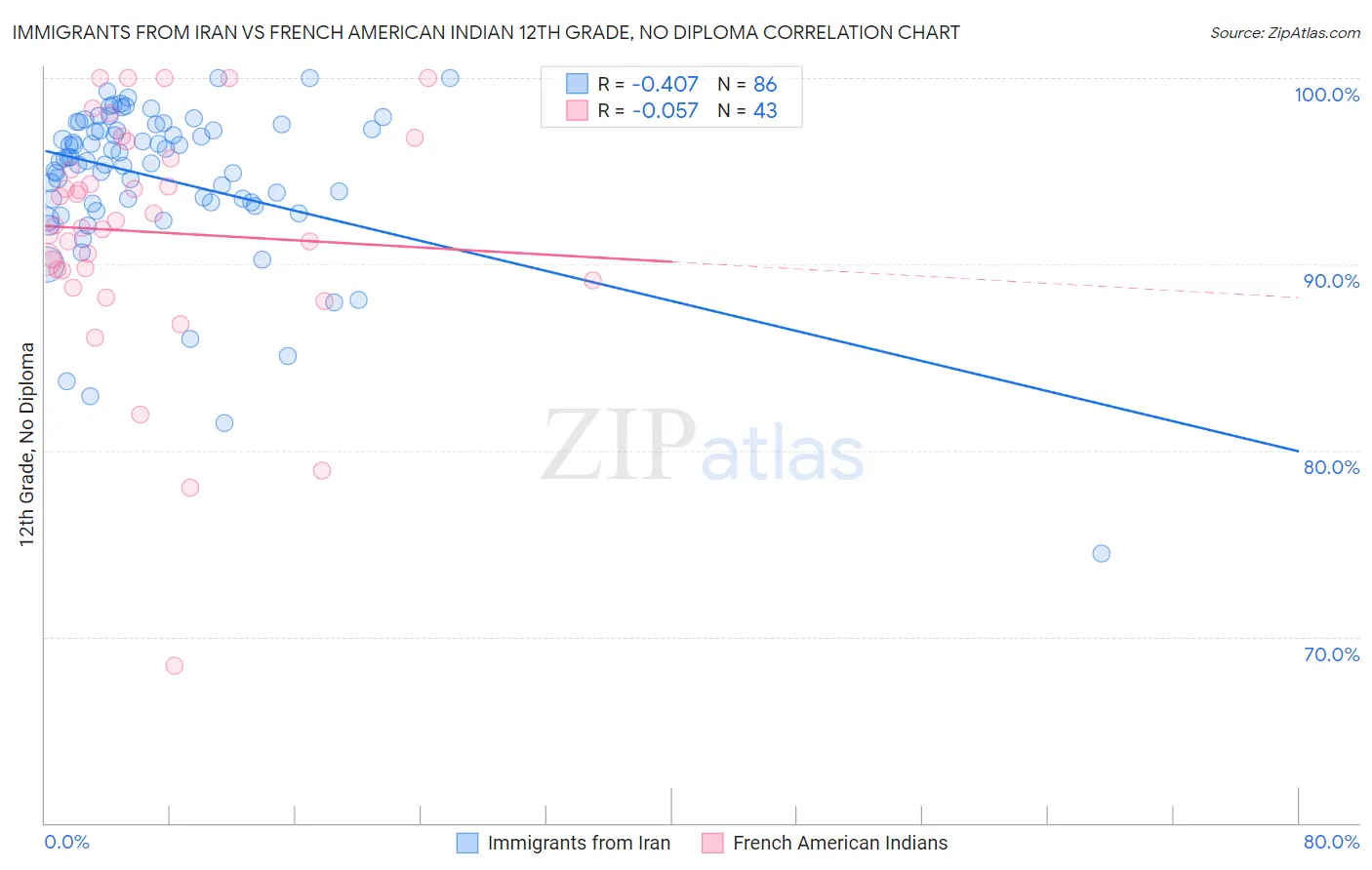 Immigrants from Iran vs French American Indian 12th Grade, No Diploma