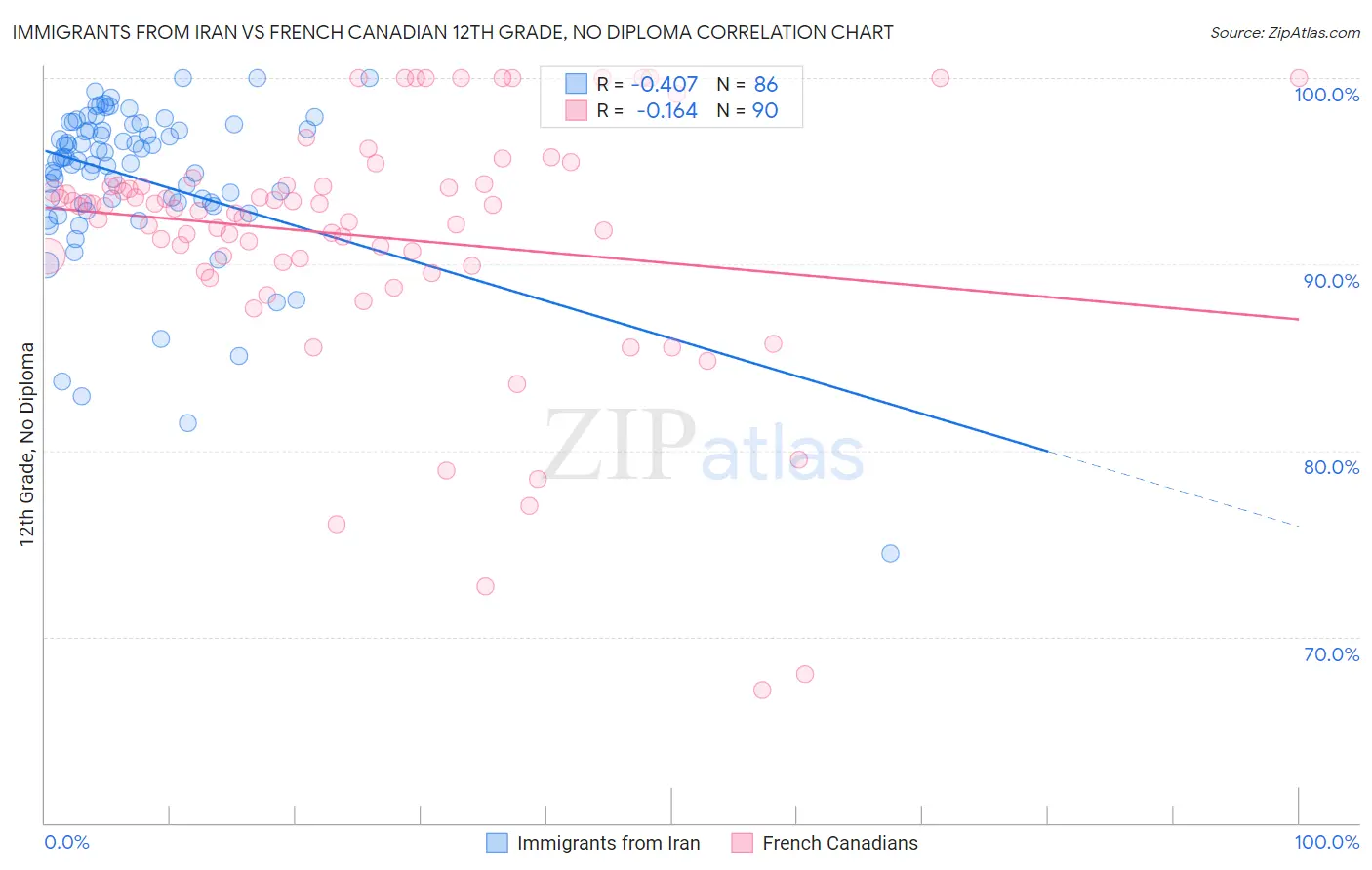 Immigrants from Iran vs French Canadian 12th Grade, No Diploma