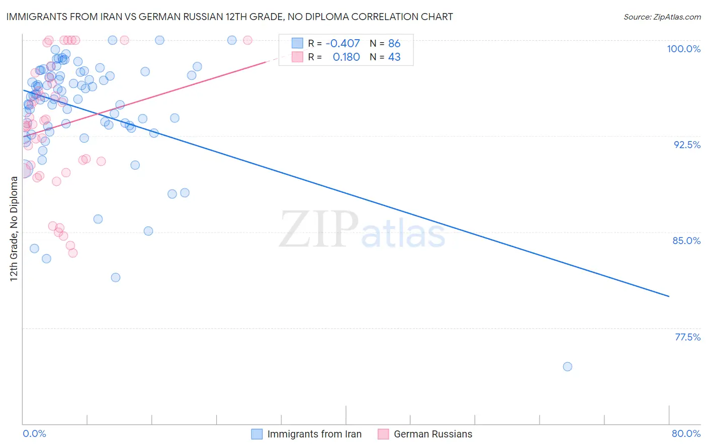 Immigrants from Iran vs German Russian 12th Grade, No Diploma