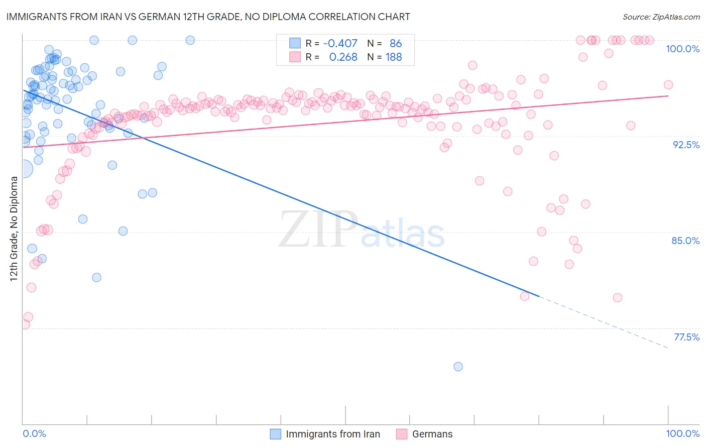 Immigrants from Iran vs German 12th Grade, No Diploma