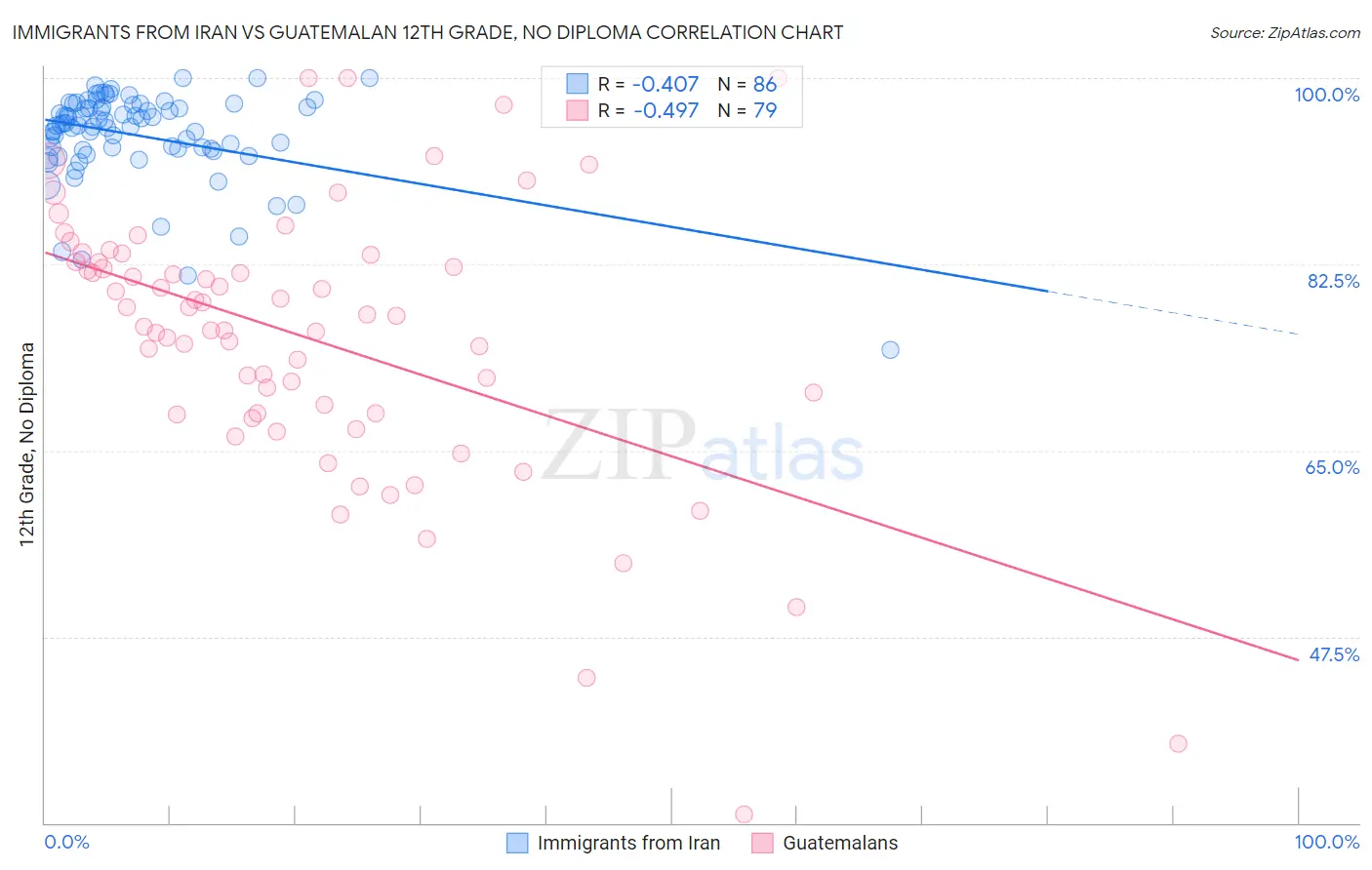 Immigrants from Iran vs Guatemalan 12th Grade, No Diploma