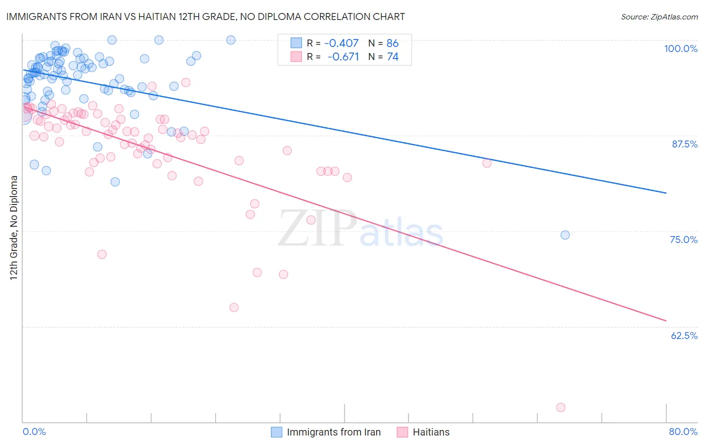 Immigrants from Iran vs Haitian 12th Grade, No Diploma