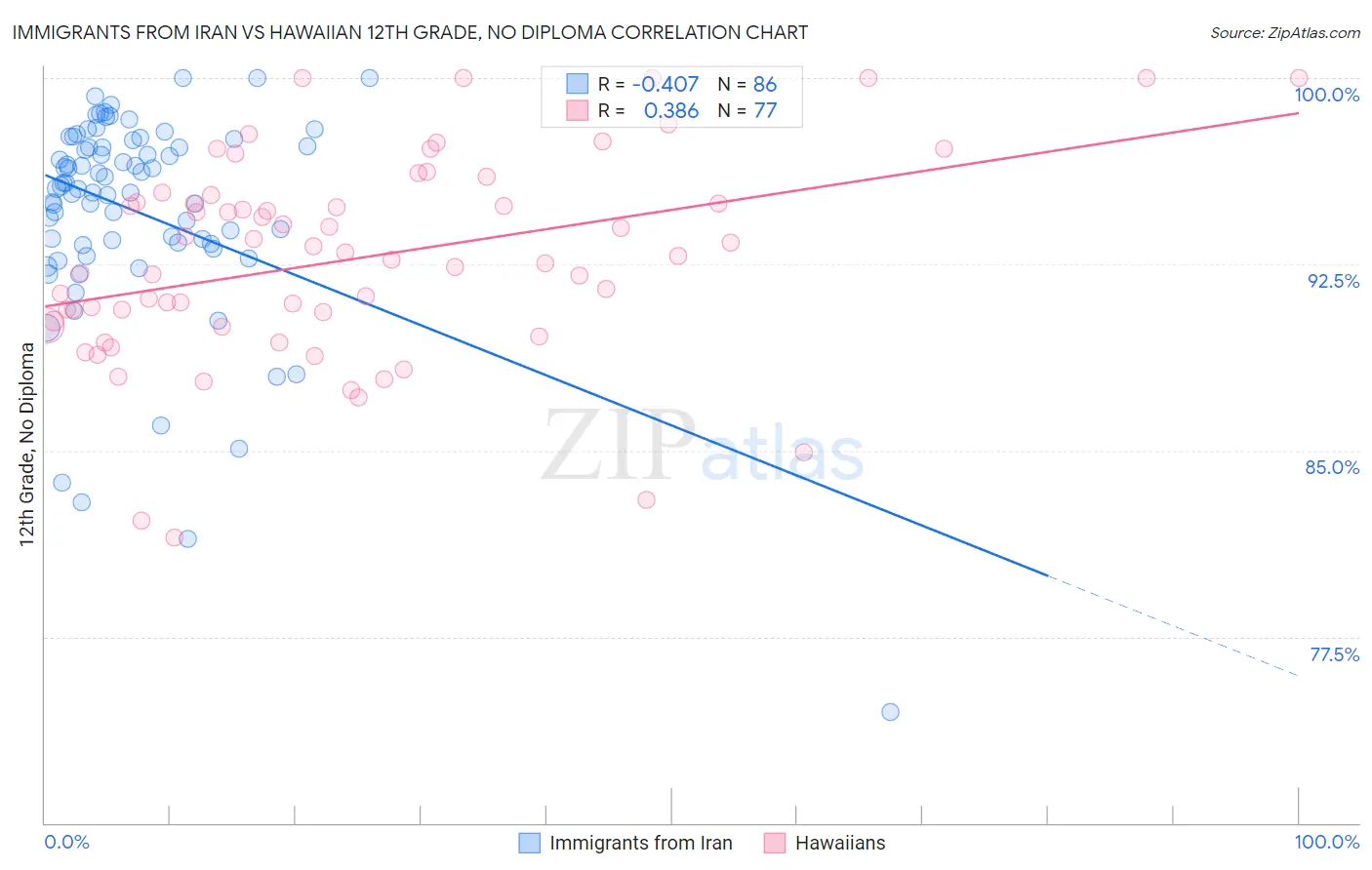 Immigrants from Iran vs Hawaiian 12th Grade, No Diploma