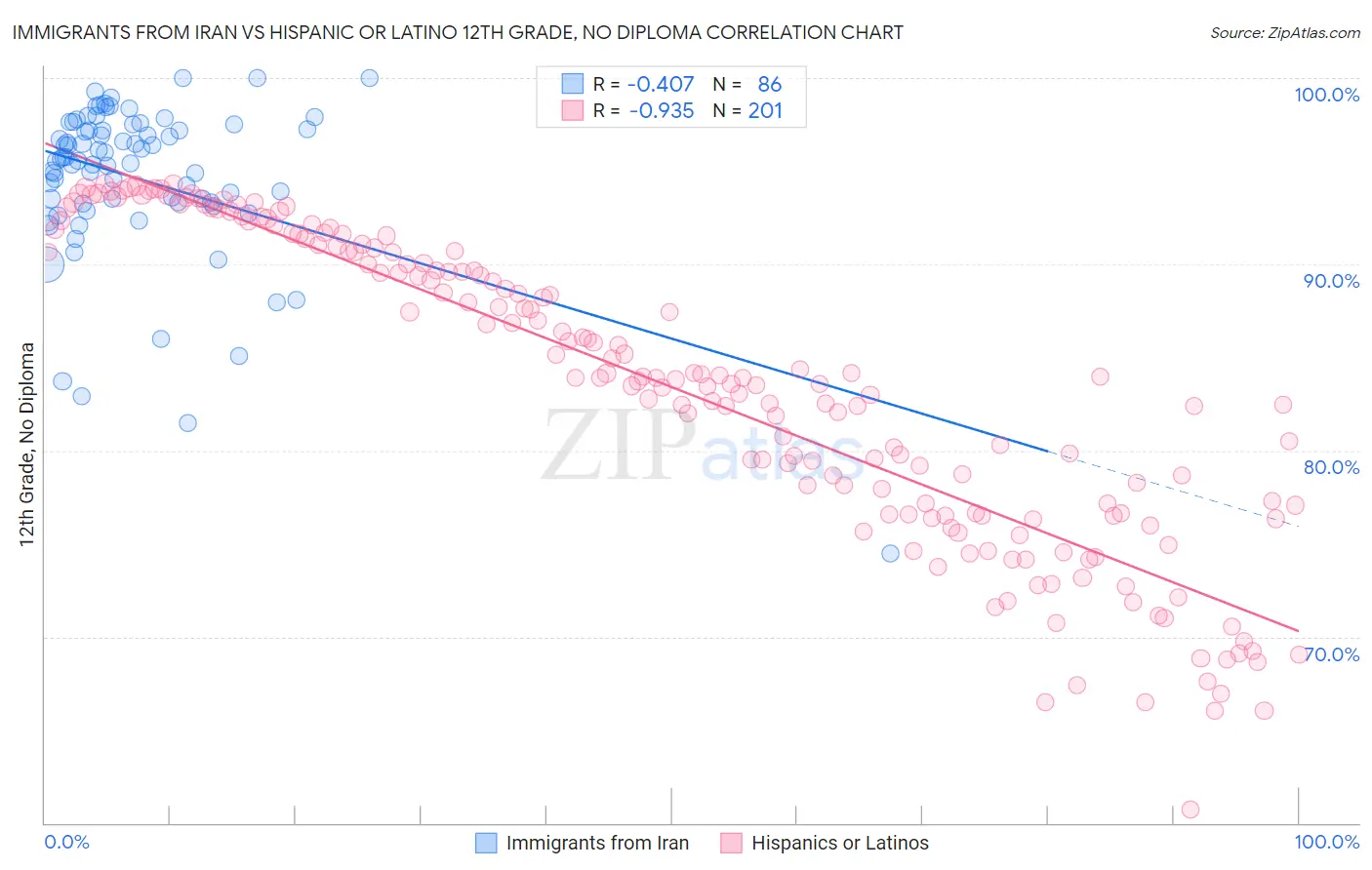 Immigrants from Iran vs Hispanic or Latino 12th Grade, No Diploma