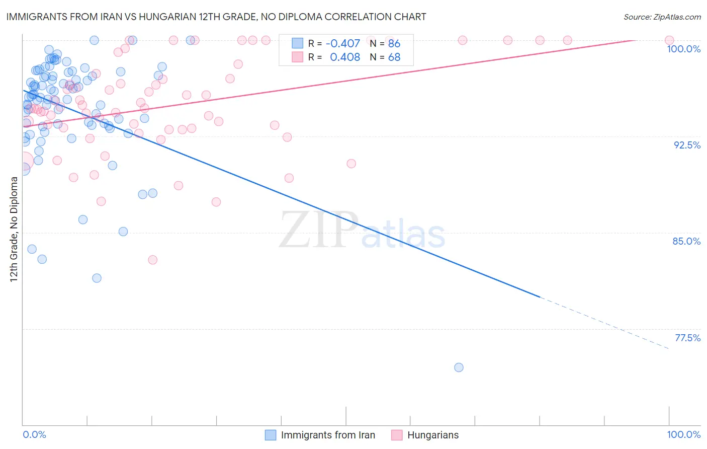 Immigrants from Iran vs Hungarian 12th Grade, No Diploma