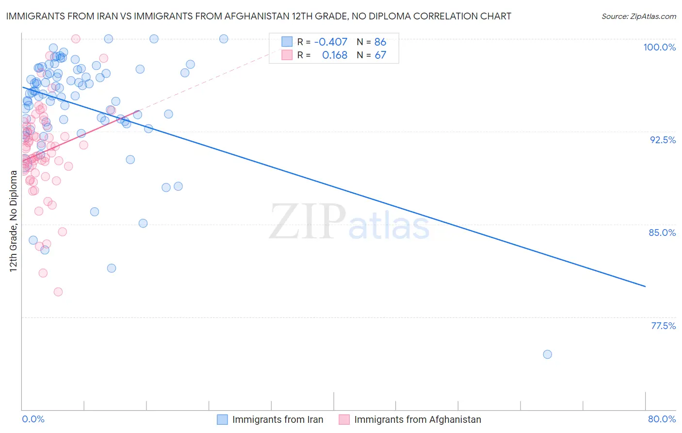 Immigrants from Iran vs Immigrants from Afghanistan 12th Grade, No Diploma