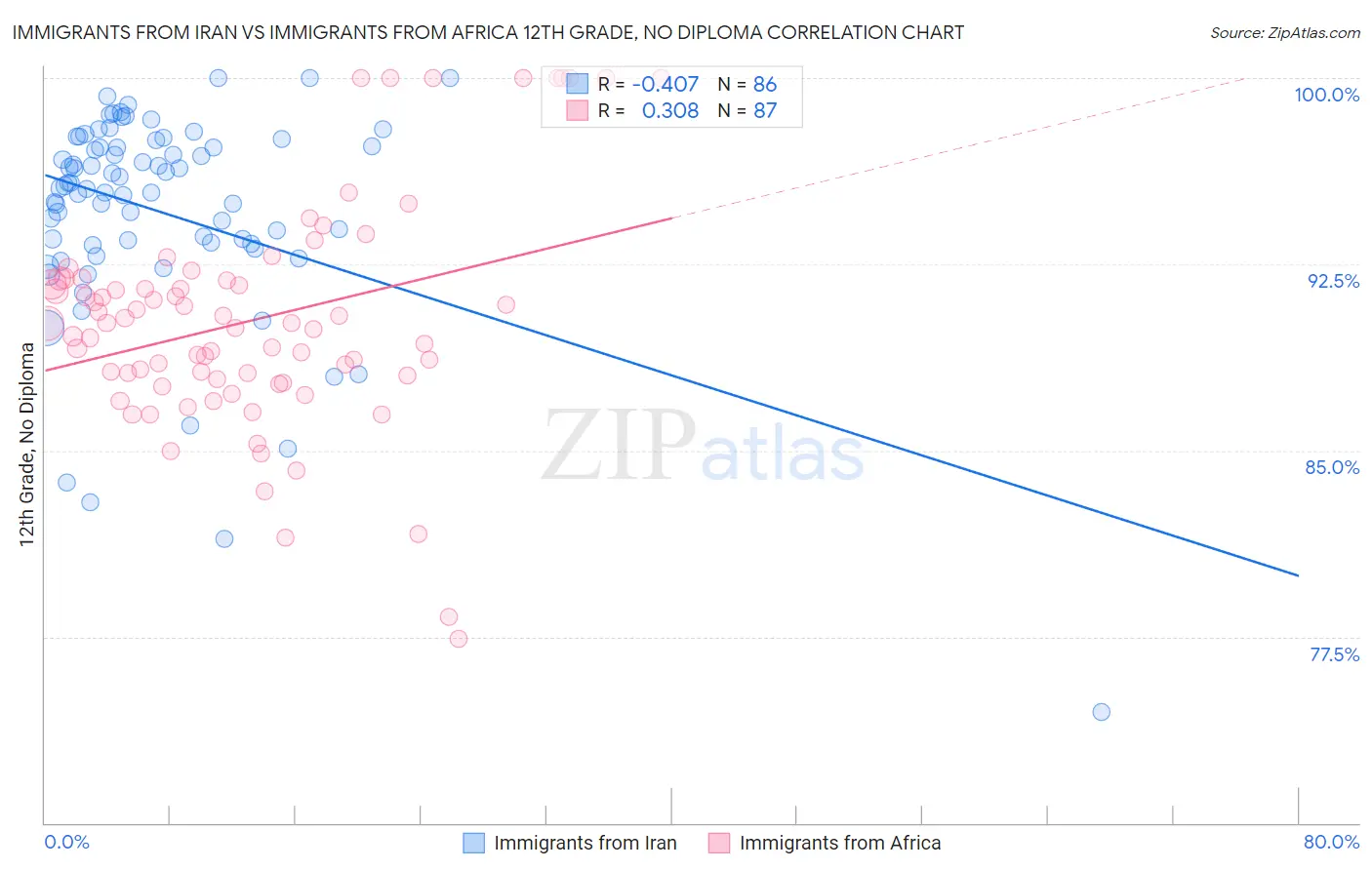 Immigrants from Iran vs Immigrants from Africa 12th Grade, No Diploma