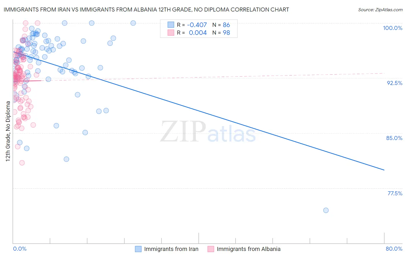 Immigrants from Iran vs Immigrants from Albania 12th Grade, No Diploma
