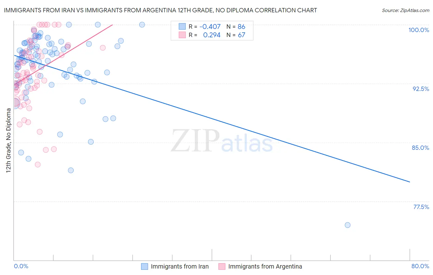 Immigrants from Iran vs Immigrants from Argentina 12th Grade, No Diploma