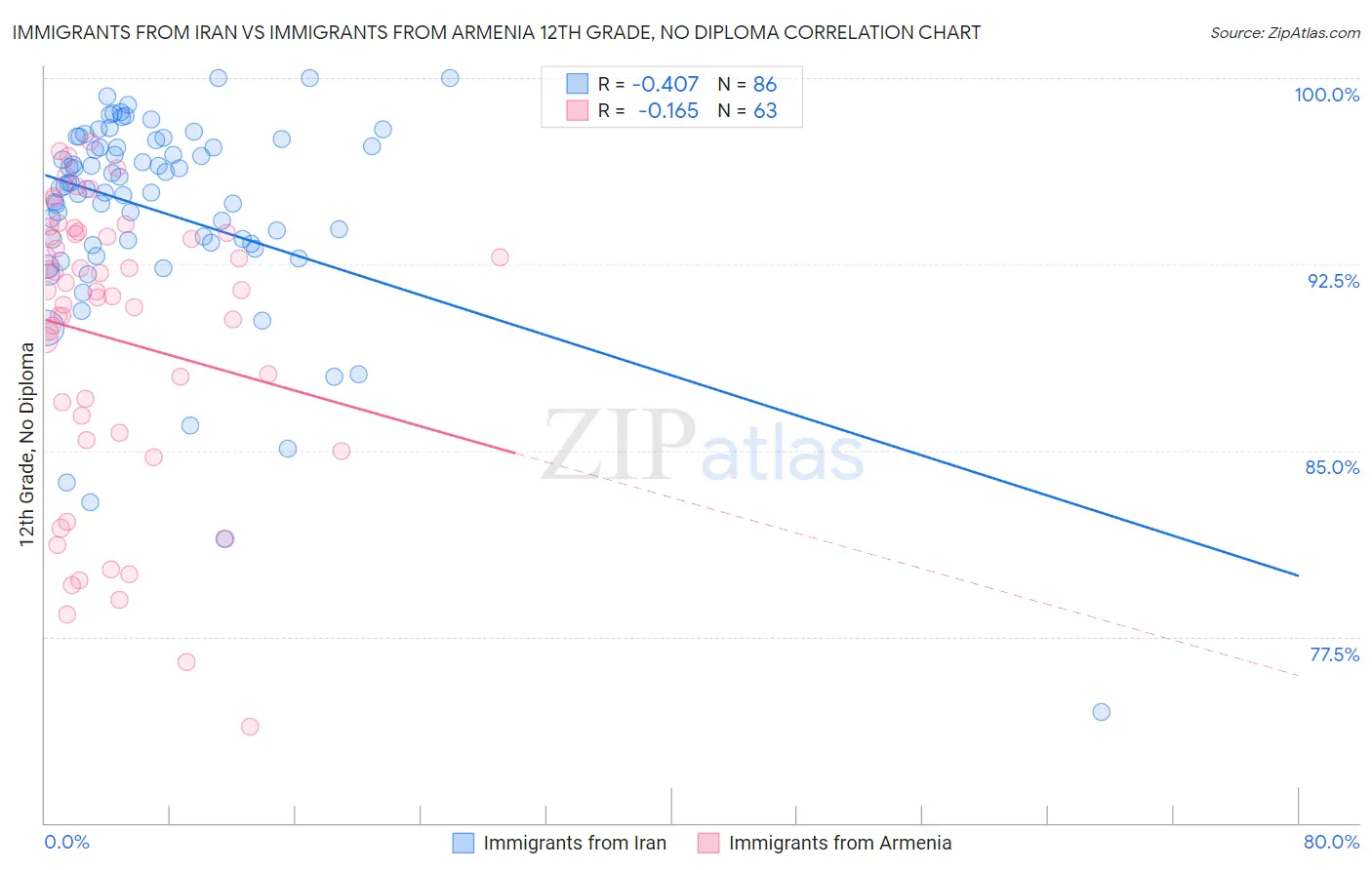 Immigrants from Iran vs Immigrants from Armenia 12th Grade, No Diploma