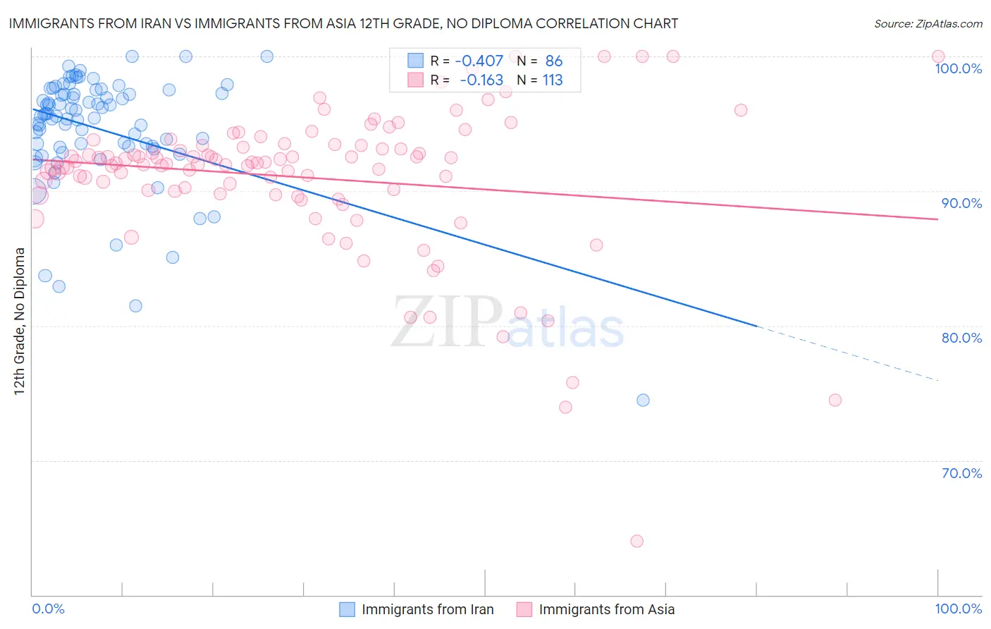 Immigrants from Iran vs Immigrants from Asia 12th Grade, No Diploma