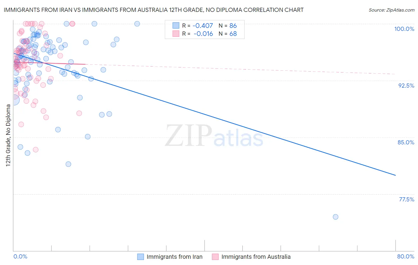 Immigrants from Iran vs Immigrants from Australia 12th Grade, No Diploma