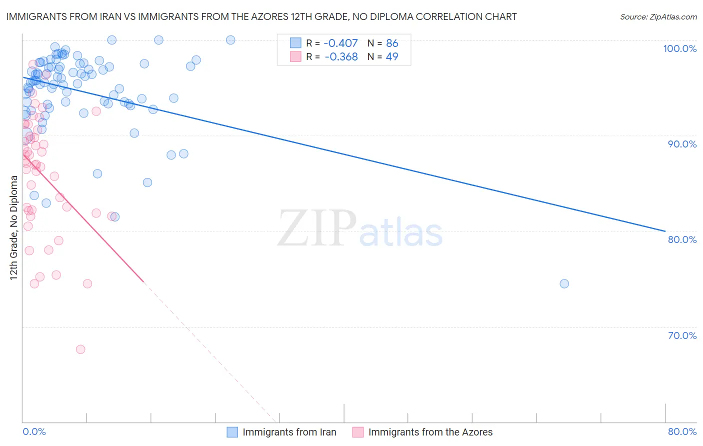 Immigrants from Iran vs Immigrants from the Azores 12th Grade, No Diploma