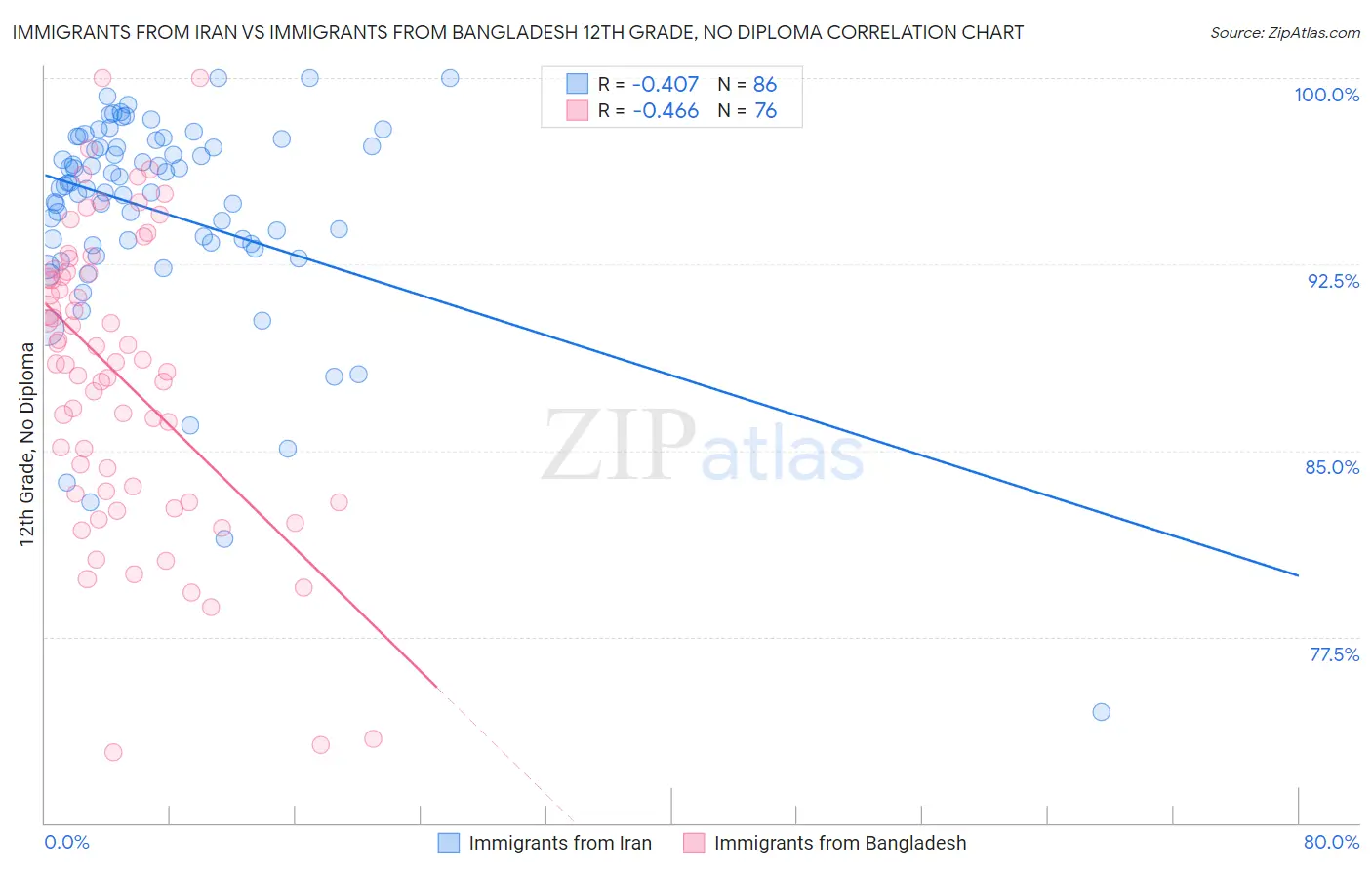 Immigrants from Iran vs Immigrants from Bangladesh 12th Grade, No Diploma