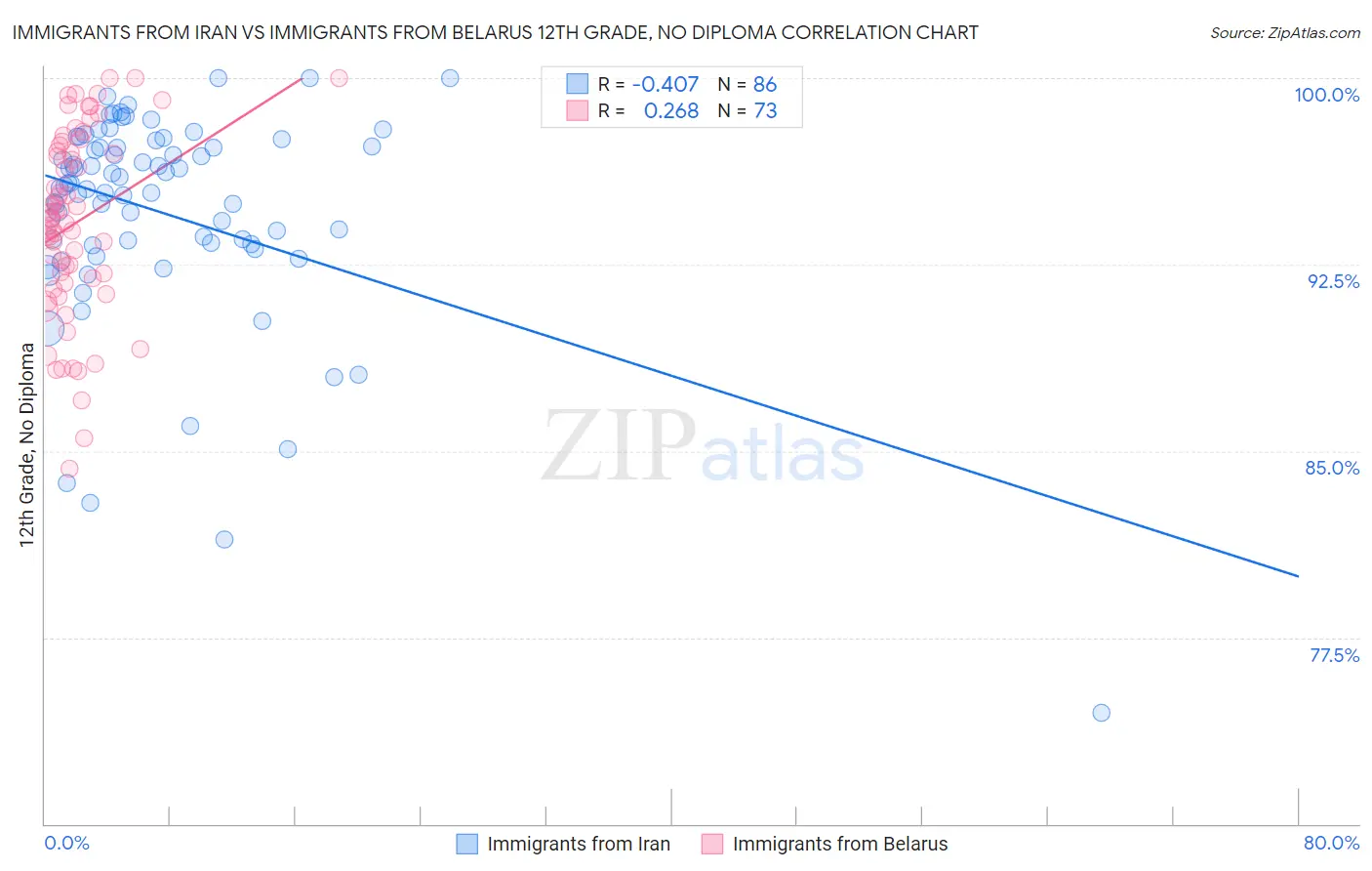 Immigrants from Iran vs Immigrants from Belarus 12th Grade, No Diploma