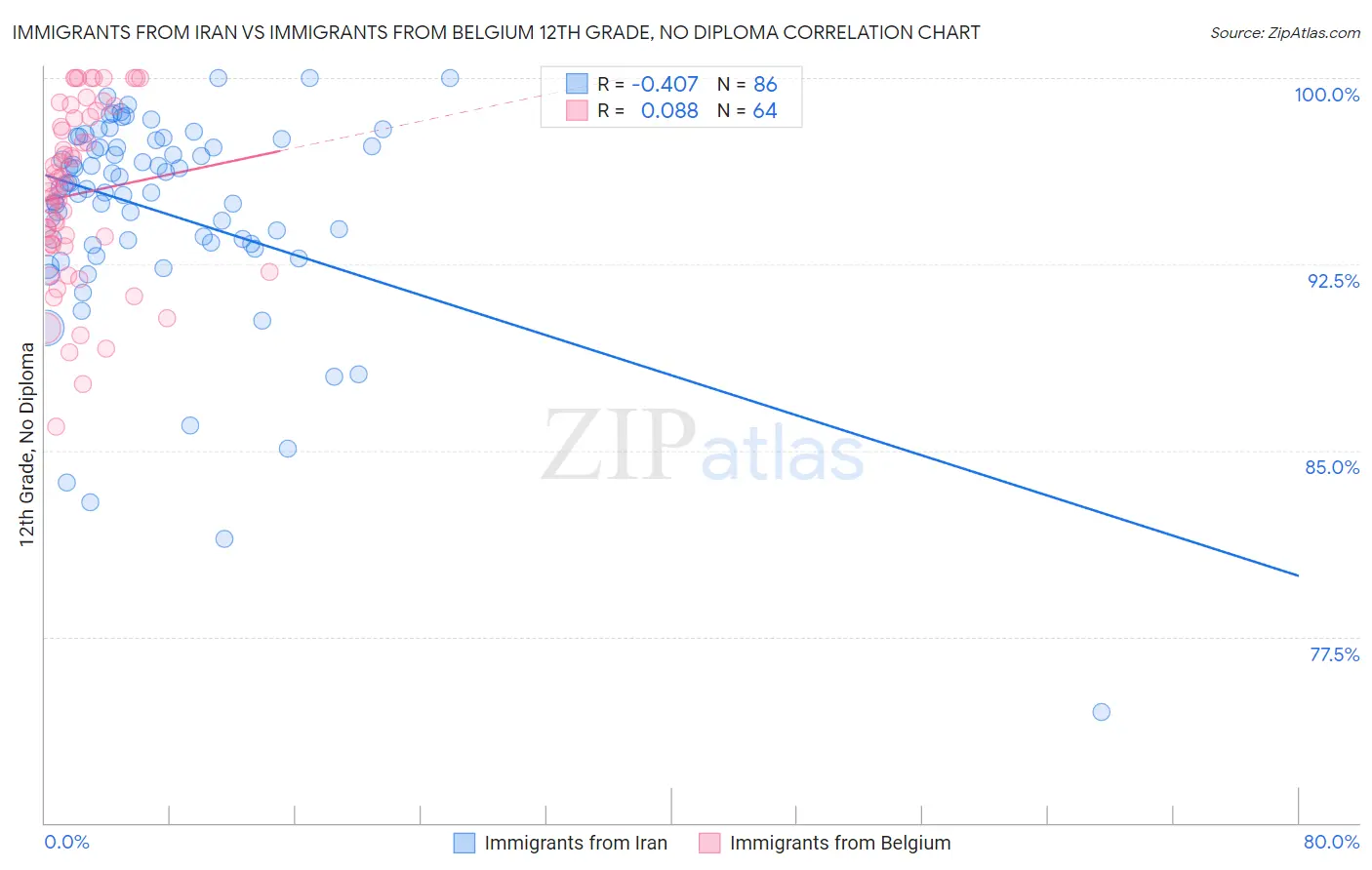 Immigrants from Iran vs Immigrants from Belgium 12th Grade, No Diploma