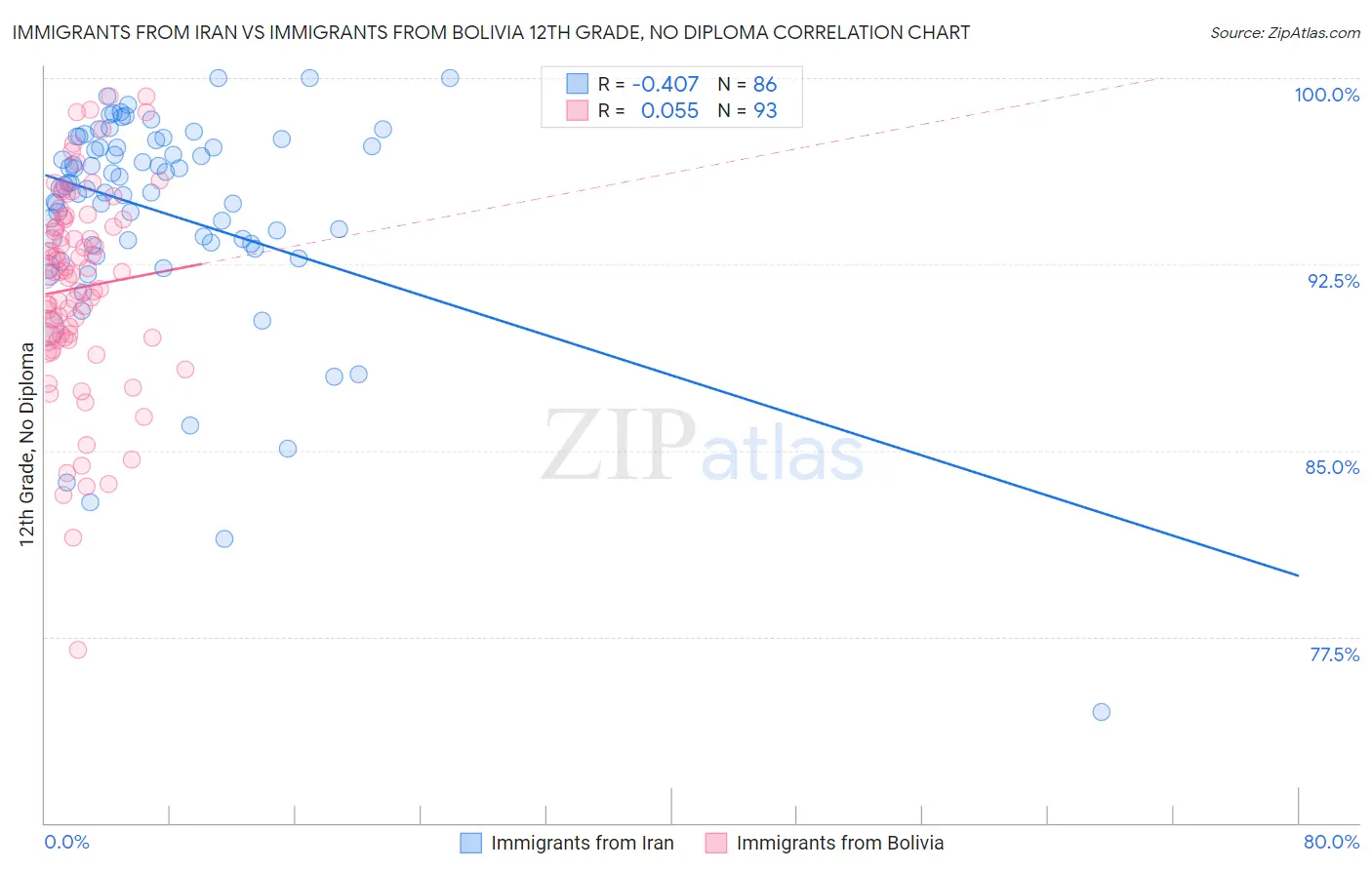 Immigrants from Iran vs Immigrants from Bolivia 12th Grade, No Diploma