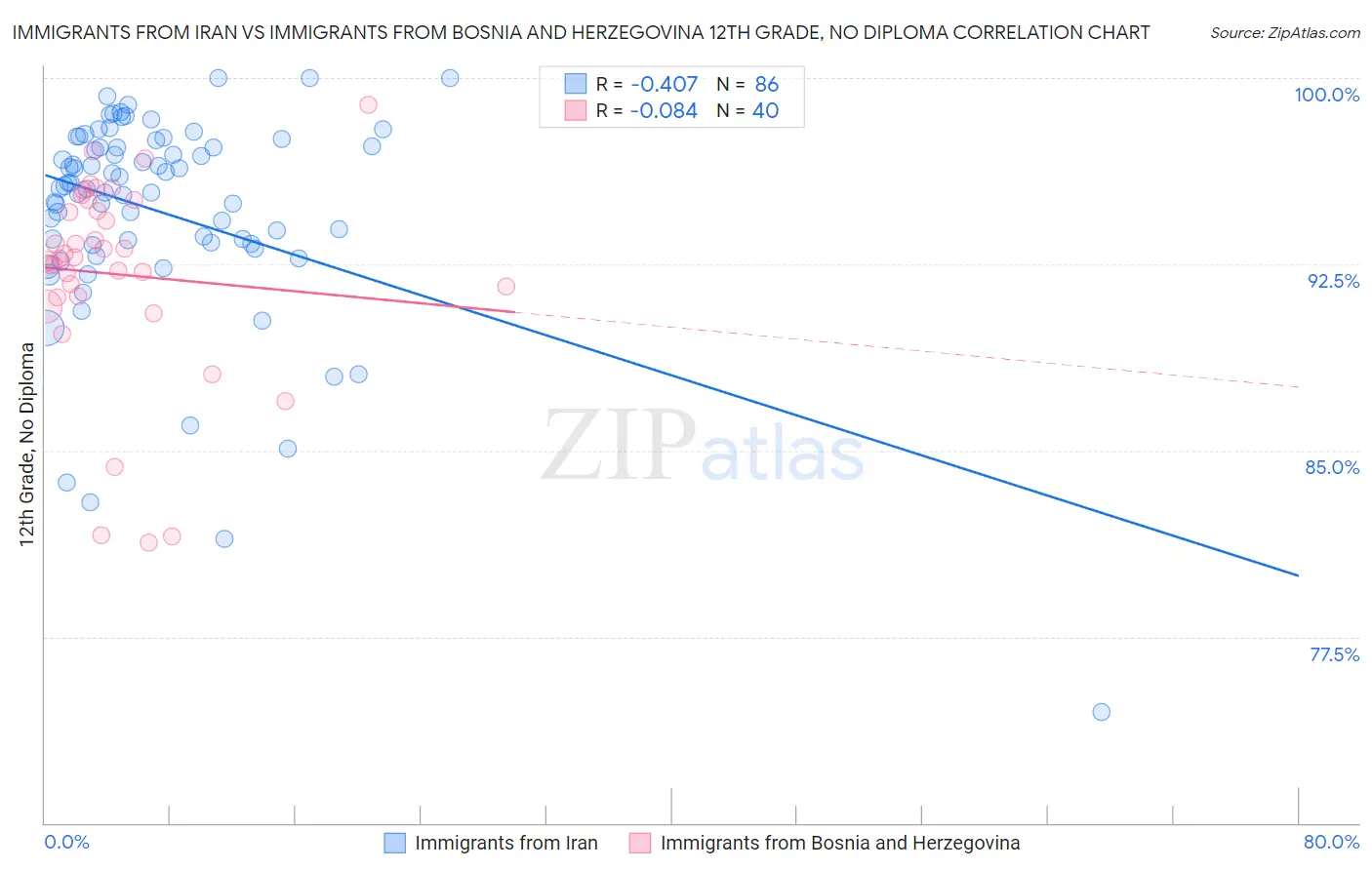 Immigrants from Iran vs Immigrants from Bosnia and Herzegovina 12th Grade, No Diploma