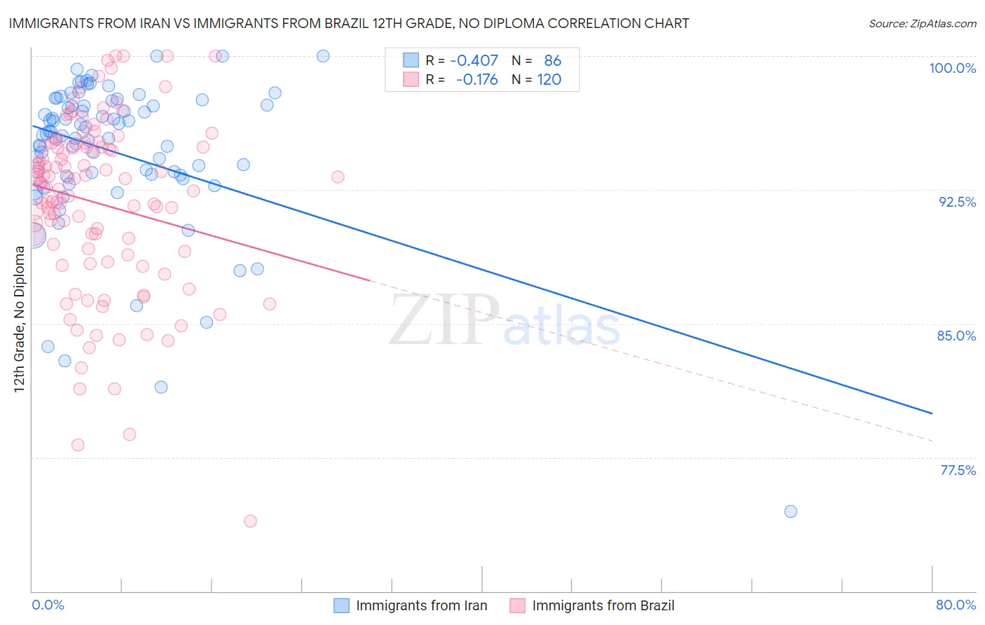 Immigrants from Iran vs Immigrants from Brazil 12th Grade, No Diploma