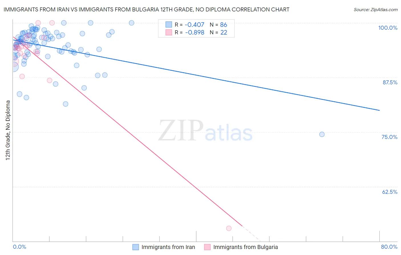 Immigrants from Iran vs Immigrants from Bulgaria 12th Grade, No Diploma