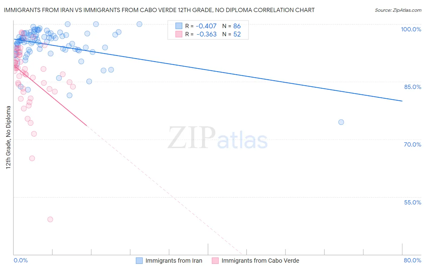 Immigrants from Iran vs Immigrants from Cabo Verde 12th Grade, No Diploma