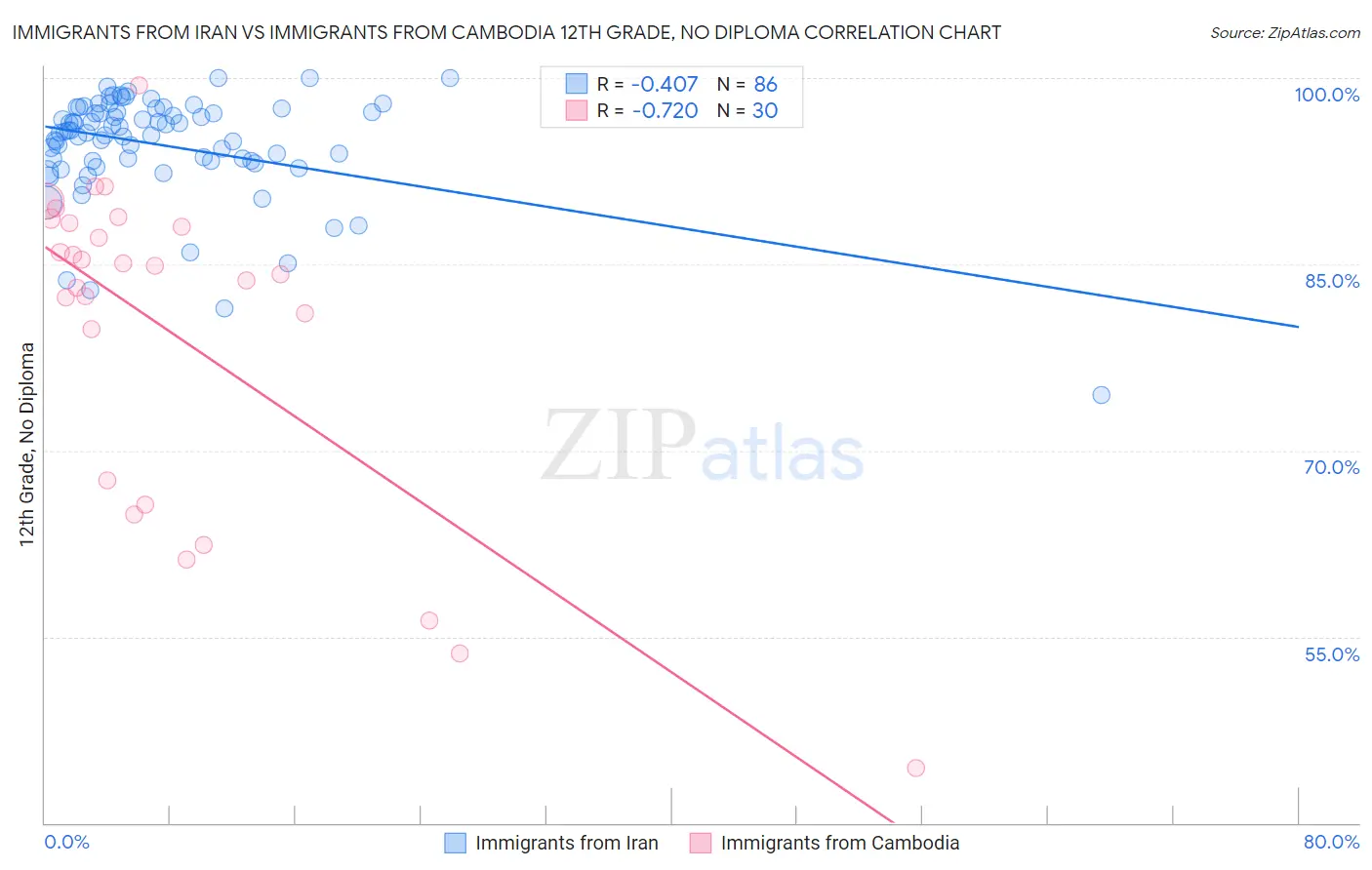 Immigrants from Iran vs Immigrants from Cambodia 12th Grade, No Diploma