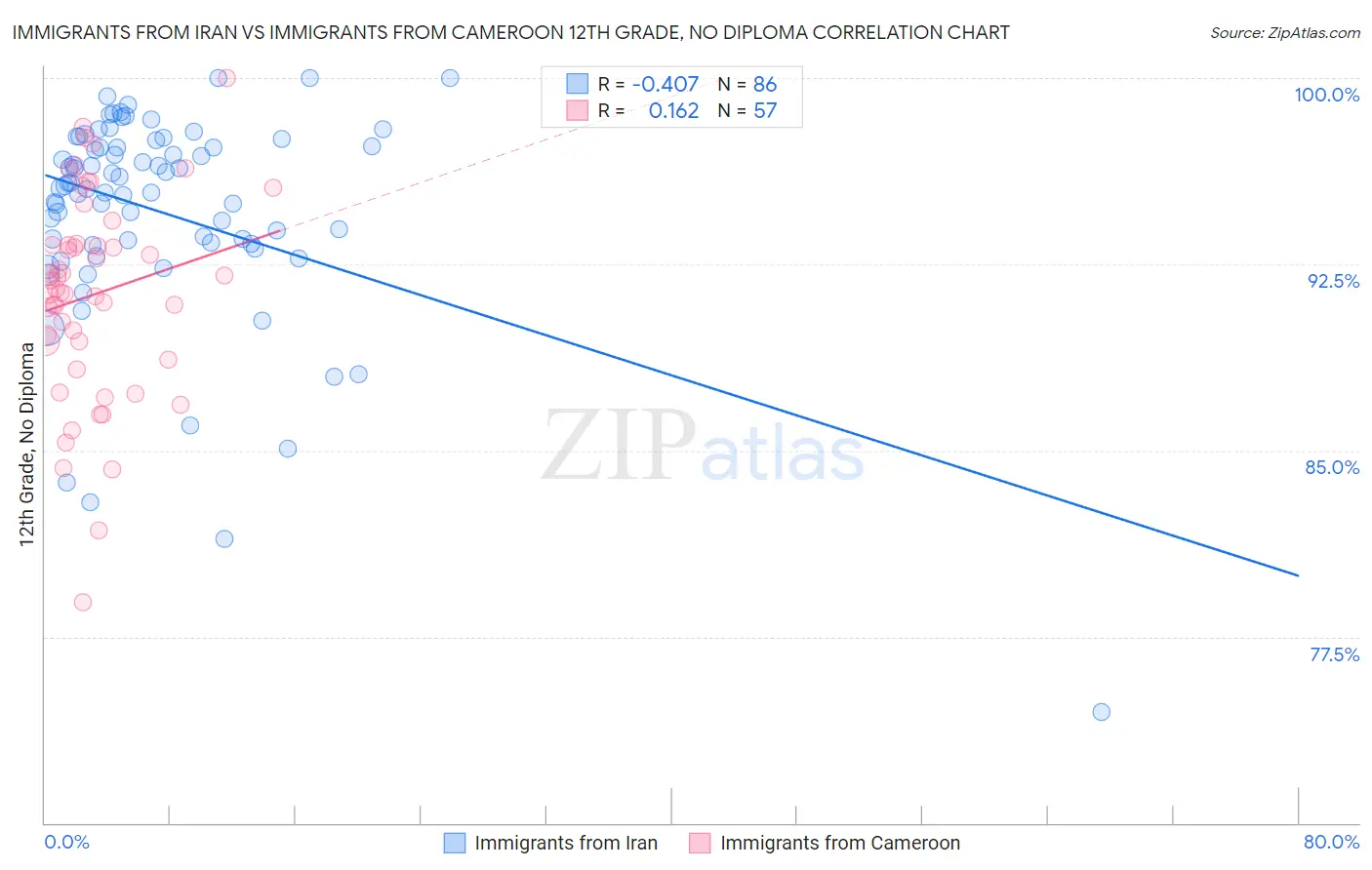 Immigrants from Iran vs Immigrants from Cameroon 12th Grade, No Diploma