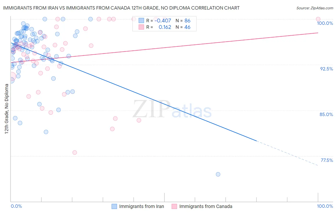 Immigrants from Iran vs Immigrants from Canada 12th Grade, No Diploma