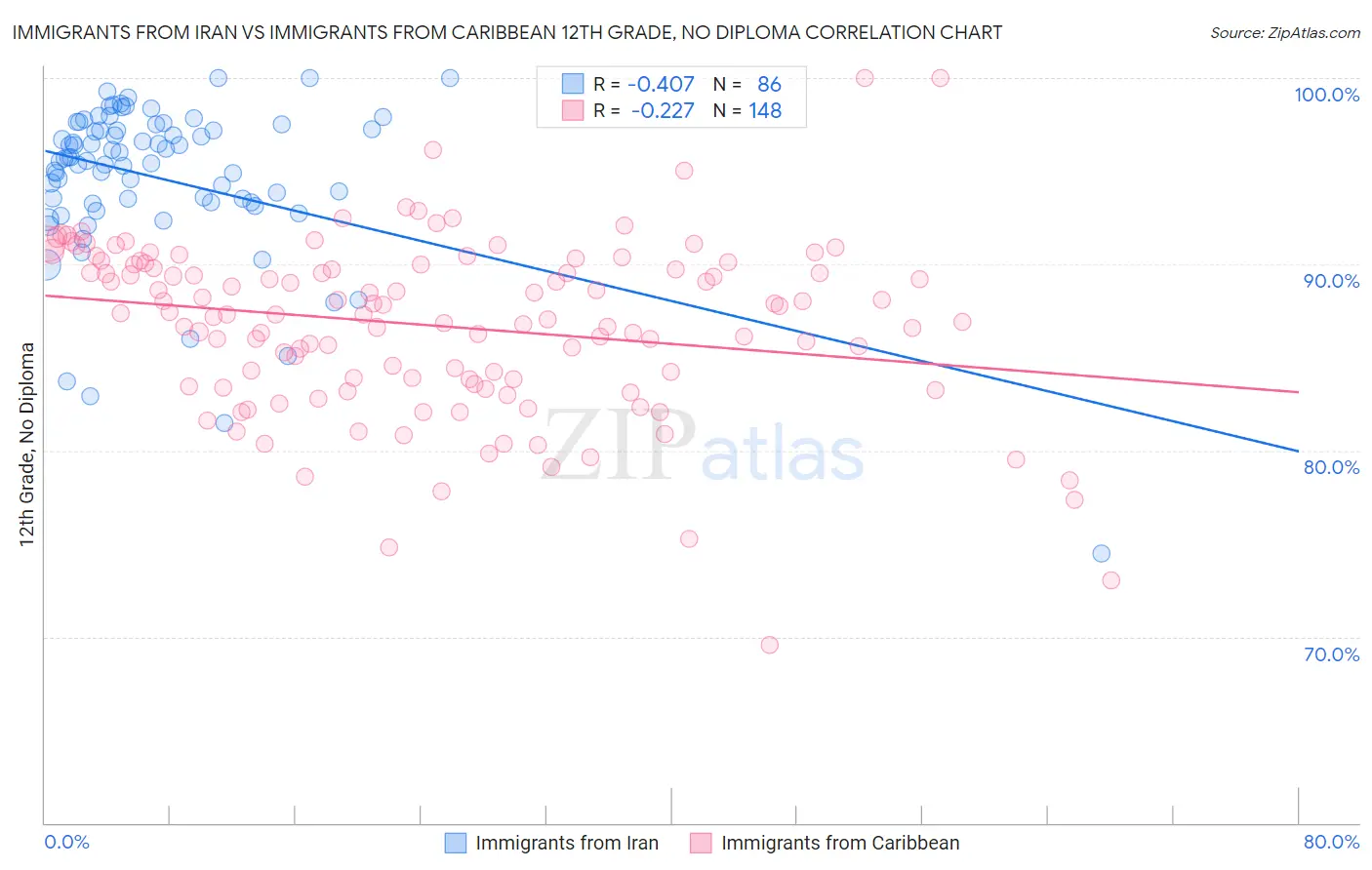 Immigrants from Iran vs Immigrants from Caribbean 12th Grade, No Diploma
