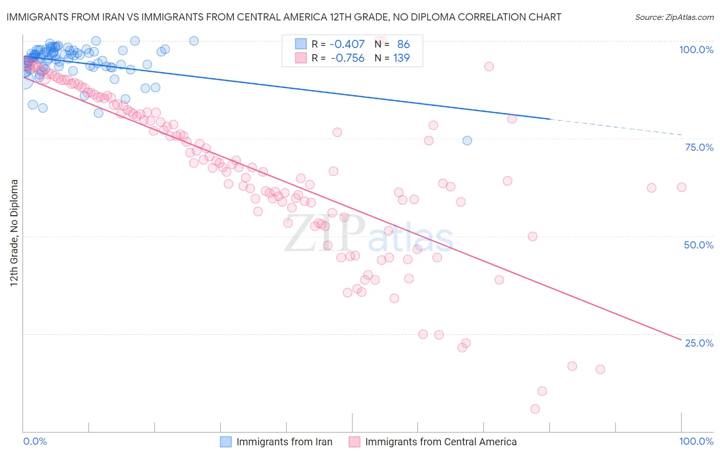 Immigrants from Iran vs Immigrants from Central America 12th Grade, No Diploma