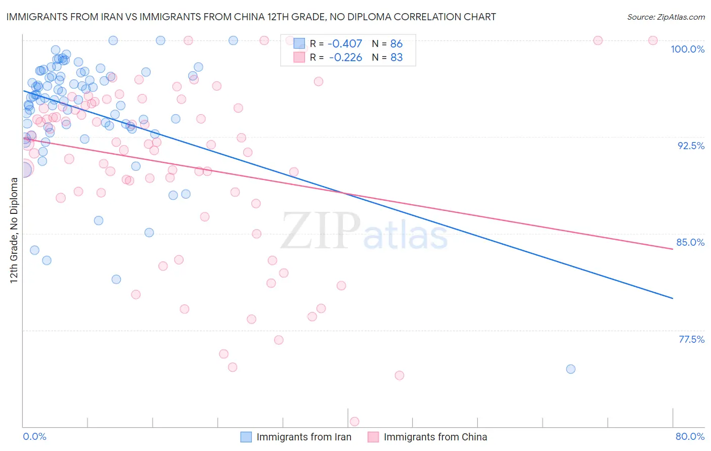 Immigrants from Iran vs Immigrants from China 12th Grade, No Diploma