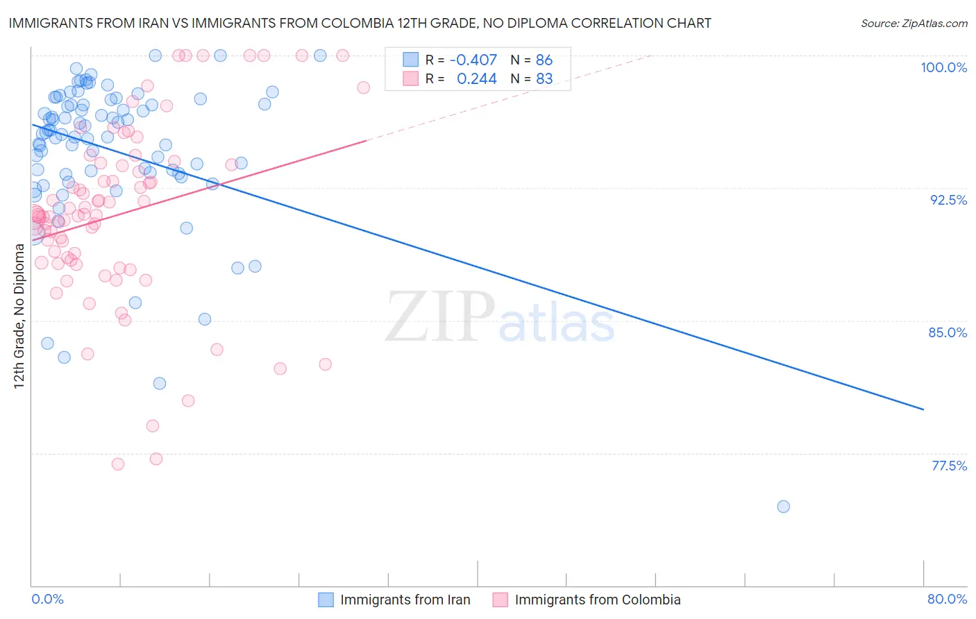 Immigrants from Iran vs Immigrants from Colombia 12th Grade, No Diploma