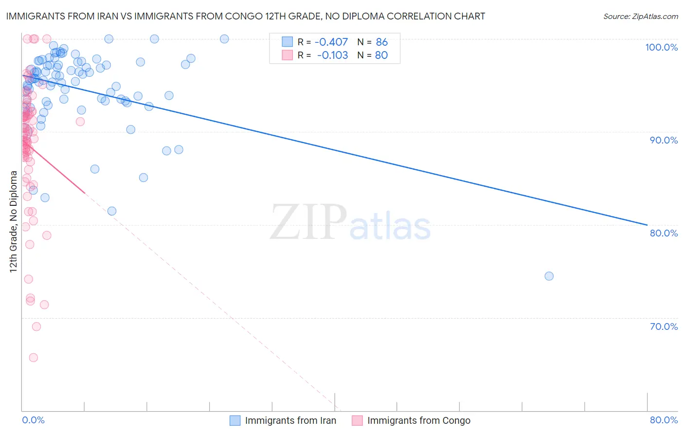 Immigrants from Iran vs Immigrants from Congo 12th Grade, No Diploma